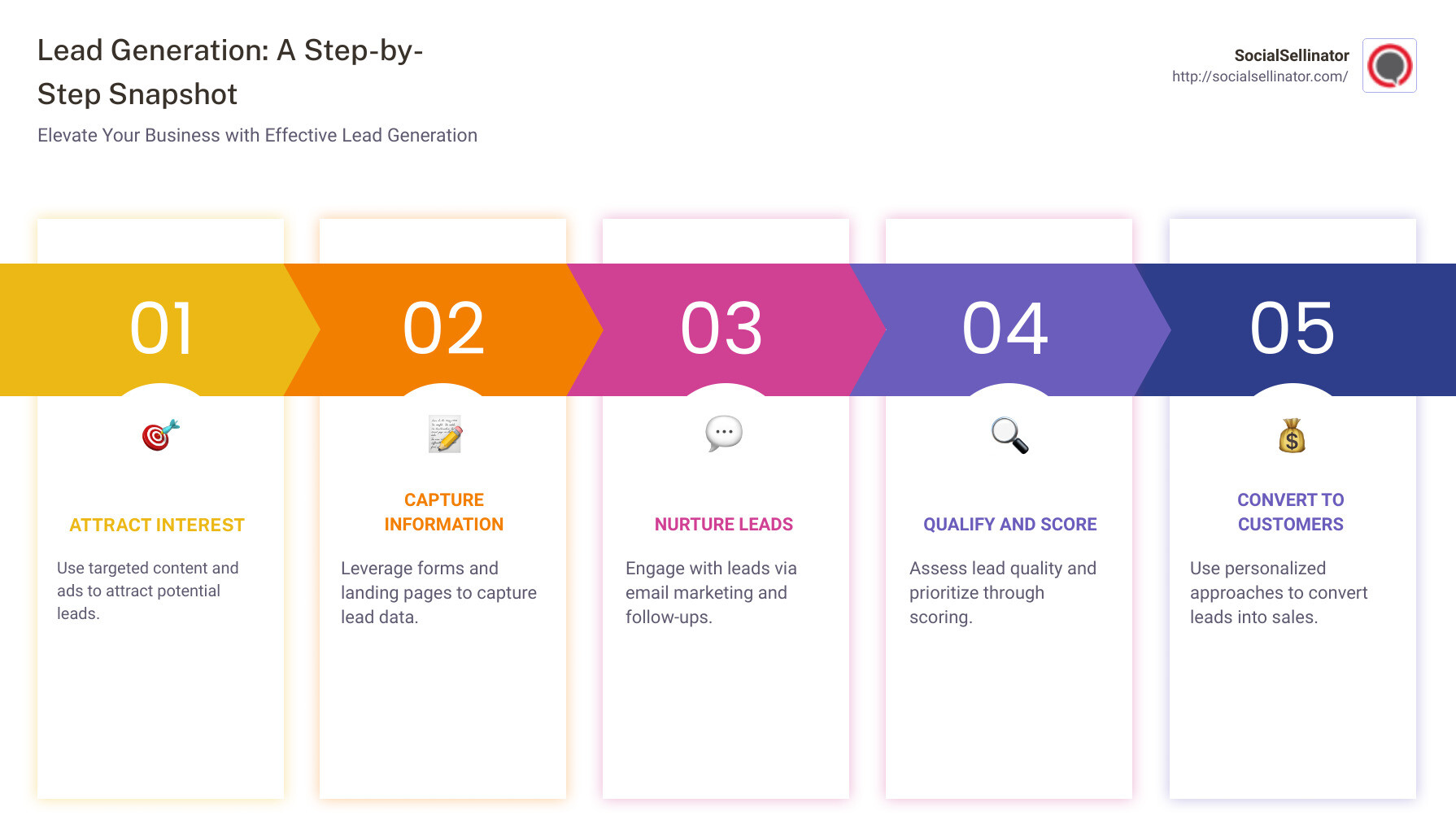 The Lead Generation Process Infographic - best lead generation infographic pillar-5-steps