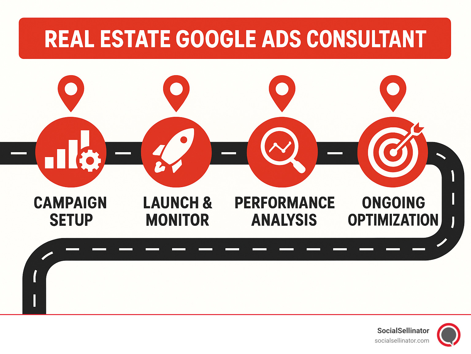 Roadmap summarizing the process from campaign setup to ongoing optimization - real estate google ads consultant infographic 