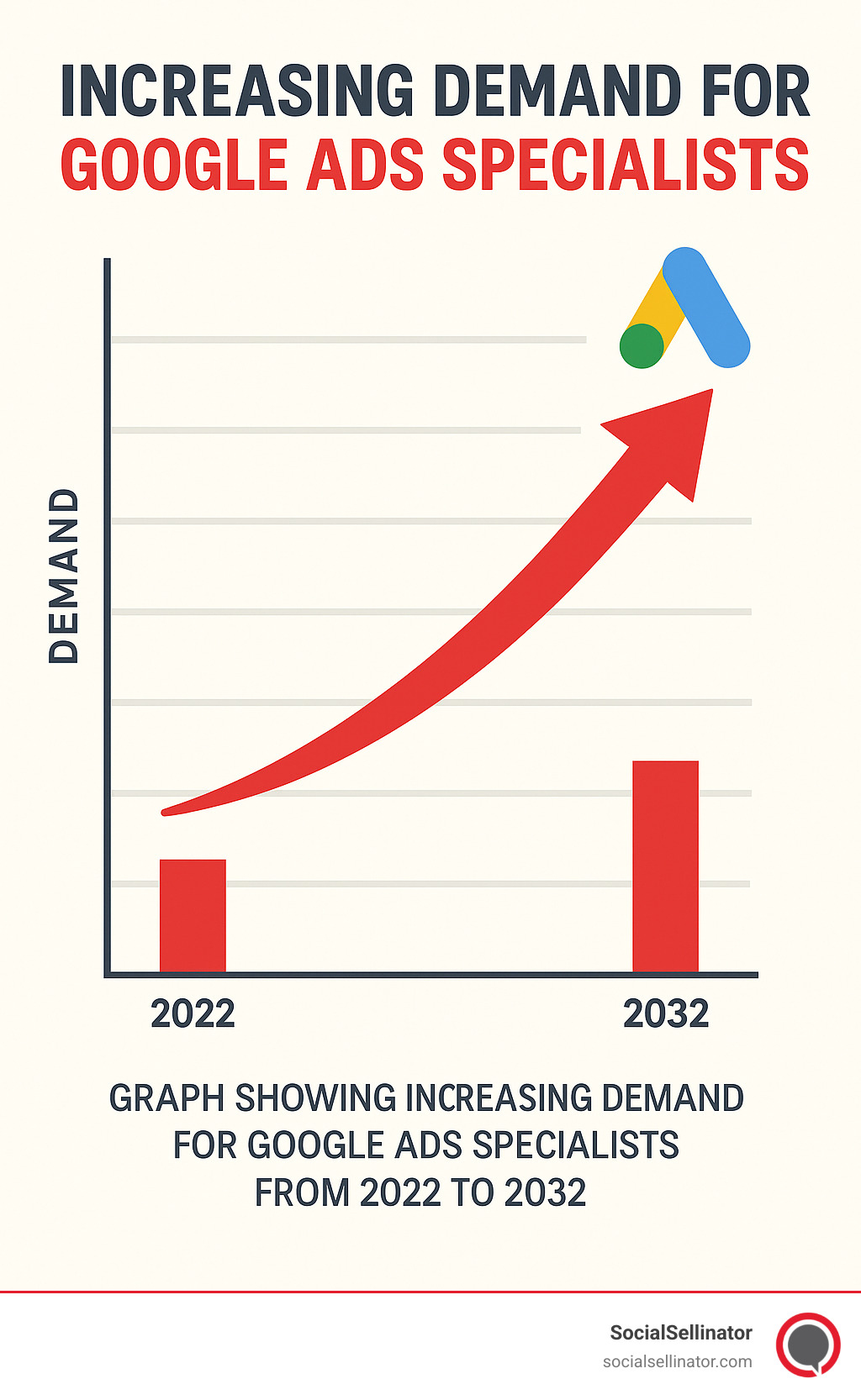 Graph showing increasing demand for Google Ads specialists from 2022 to 2032 - google ads expert infographic 