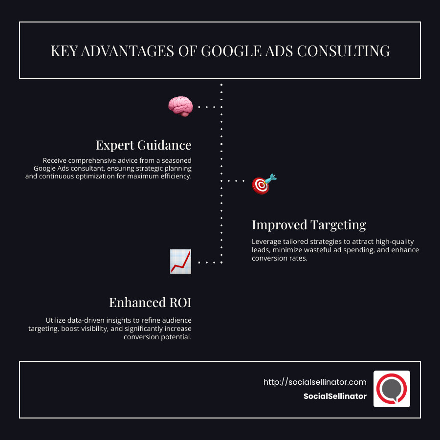 Detailed infographic highlighting the benefits of AdWords consulting services, including expert guidance, improved targeting, and improved ROI - adwords consulting services infographic infographic-line-3-steps-dark