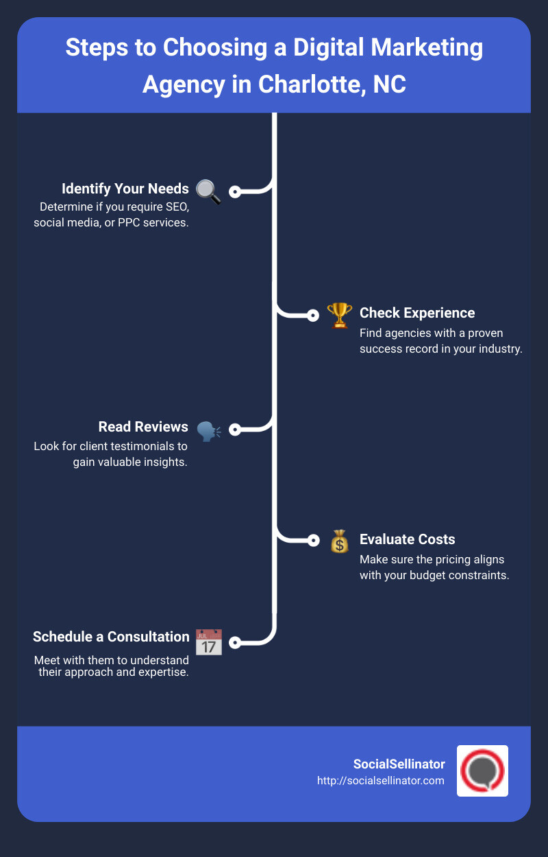 Steps to Choosing a Digital Marketing Agency in Charlotte NC - digital marketing agency Charlotte, NC infographic infographic-line-5-steps