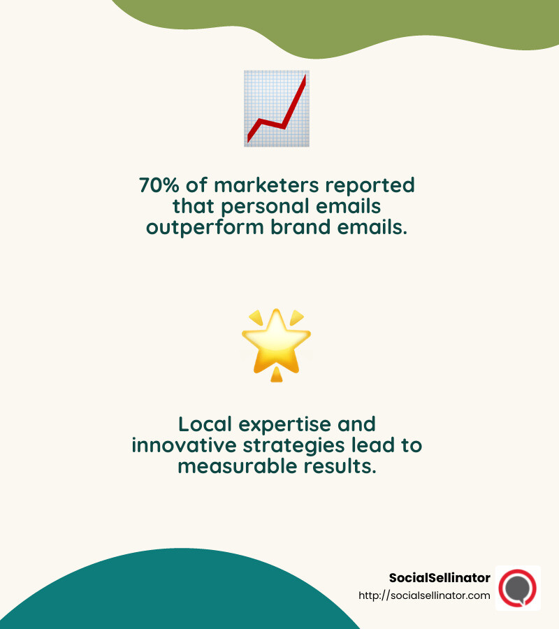 70% of marketers said their highest-performing emails were sent from a person, not a brand. - denver internet marketing agency infographic 2_facts_emoji_nature