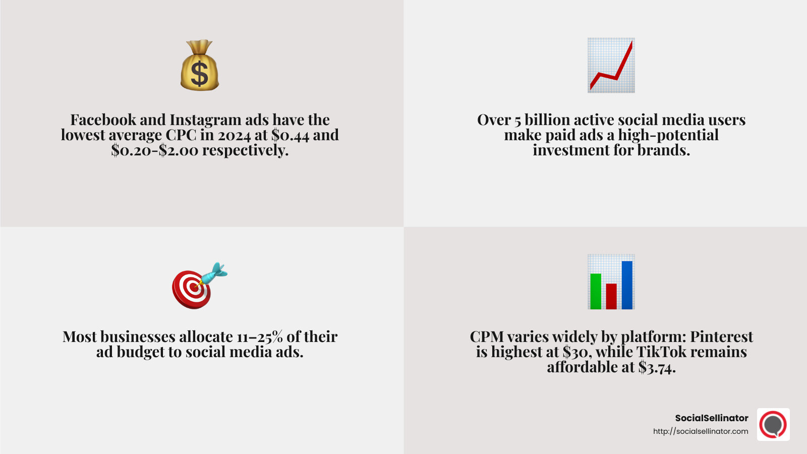 Detailed comparison of social media advertising costs across platforms showing CPC, CPM, minimum spend requirements, and industry benchmarks by platform with Facebook, Instagram, TikTok, LinkedIn, Twitter/X, Pinterest, and YouTube - Social media ad pricing infographic 4_facts_emoji_grey