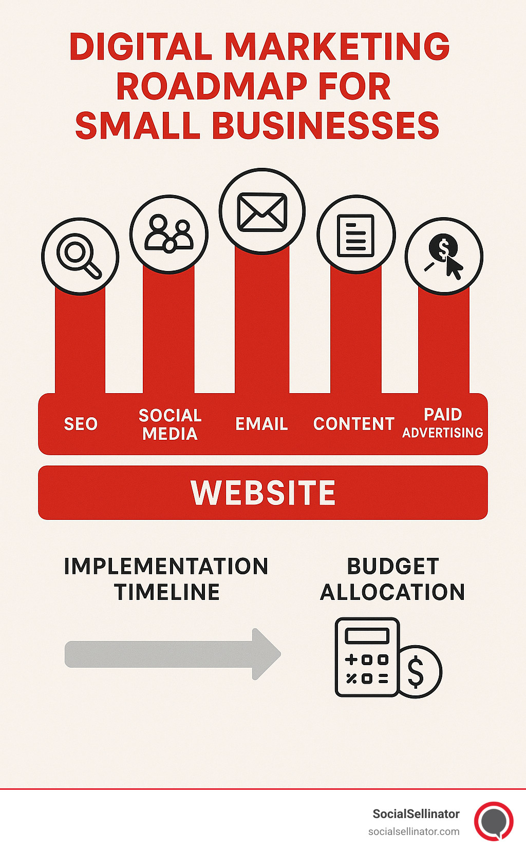 Digital marketing roadmap for small businesses showing website as foundation, with SEO, social media, email, content, and paid advertising as connected pillars, including implementation timeline and budget allocation guidance - digital marketing for small business infographic 