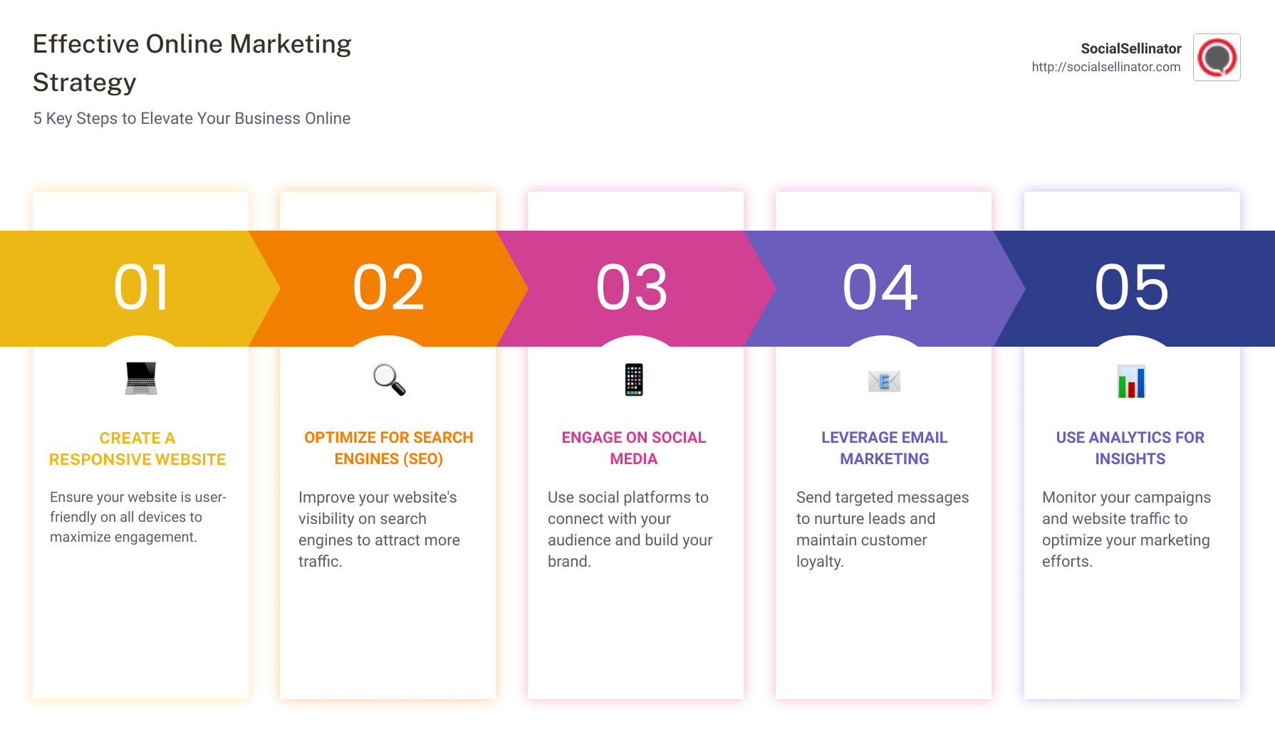 Infographic simplifying the steps to build an effective online marketing strategy: Step 1. Create a responsive website; Step 2. Optimize for search engines (SEO); Step 3. Engage on social media; Step 4. Leverage email marketing for direct engagement; Step 5. Use analytics for insights and optimization. - internet marketing solutions infographic pillar-5-steps