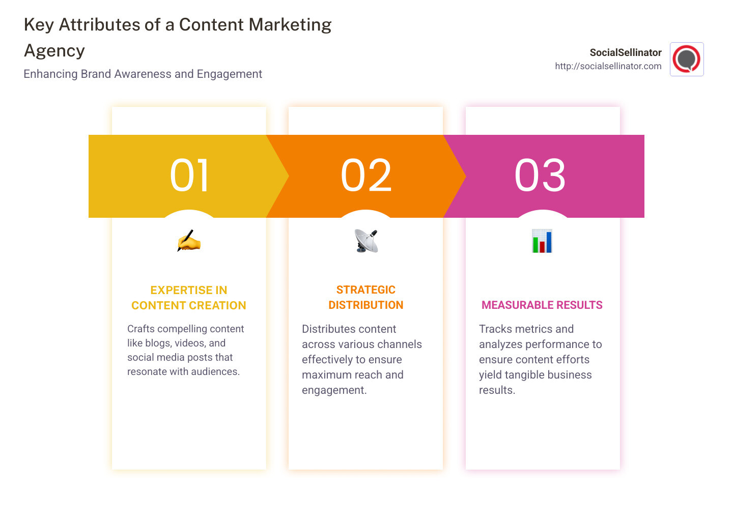 Infographic about content marketing agency, showing key attributes like expertise, distribution, and results with visuals including gear icons for strategy and magnifying glasses for analytics - content marketing agency infographic pillar-3-steps