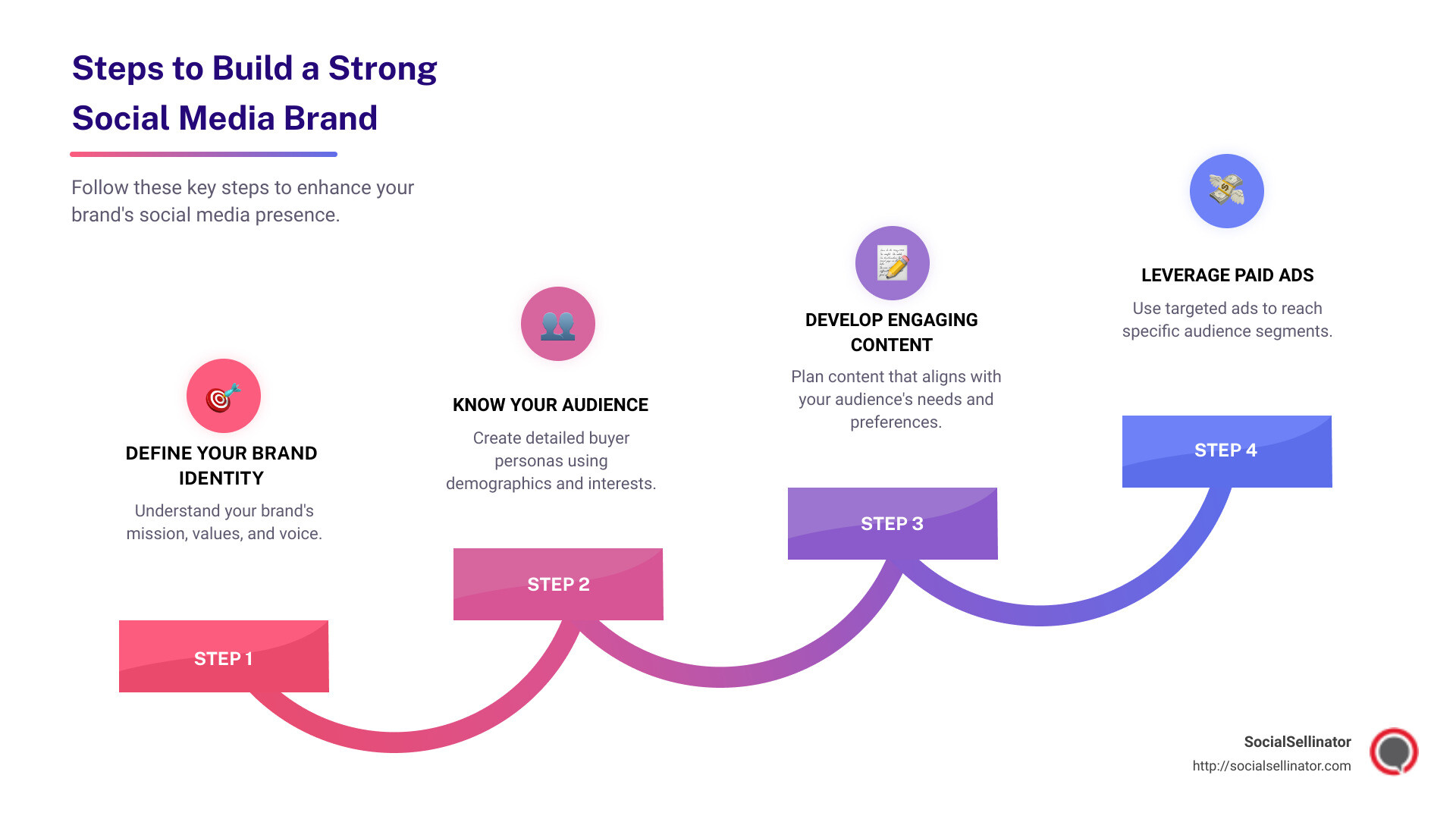 Steps to Build a Strong Social Media Brand - brand social media strategy infographic step-infographic-4-steps
