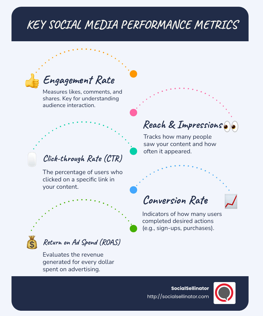 Social media metrics dashboard showing engagement, reach, and conversion metrics - social media advertising techniques infographic infographic-line-5-steps-blues-accent_colors