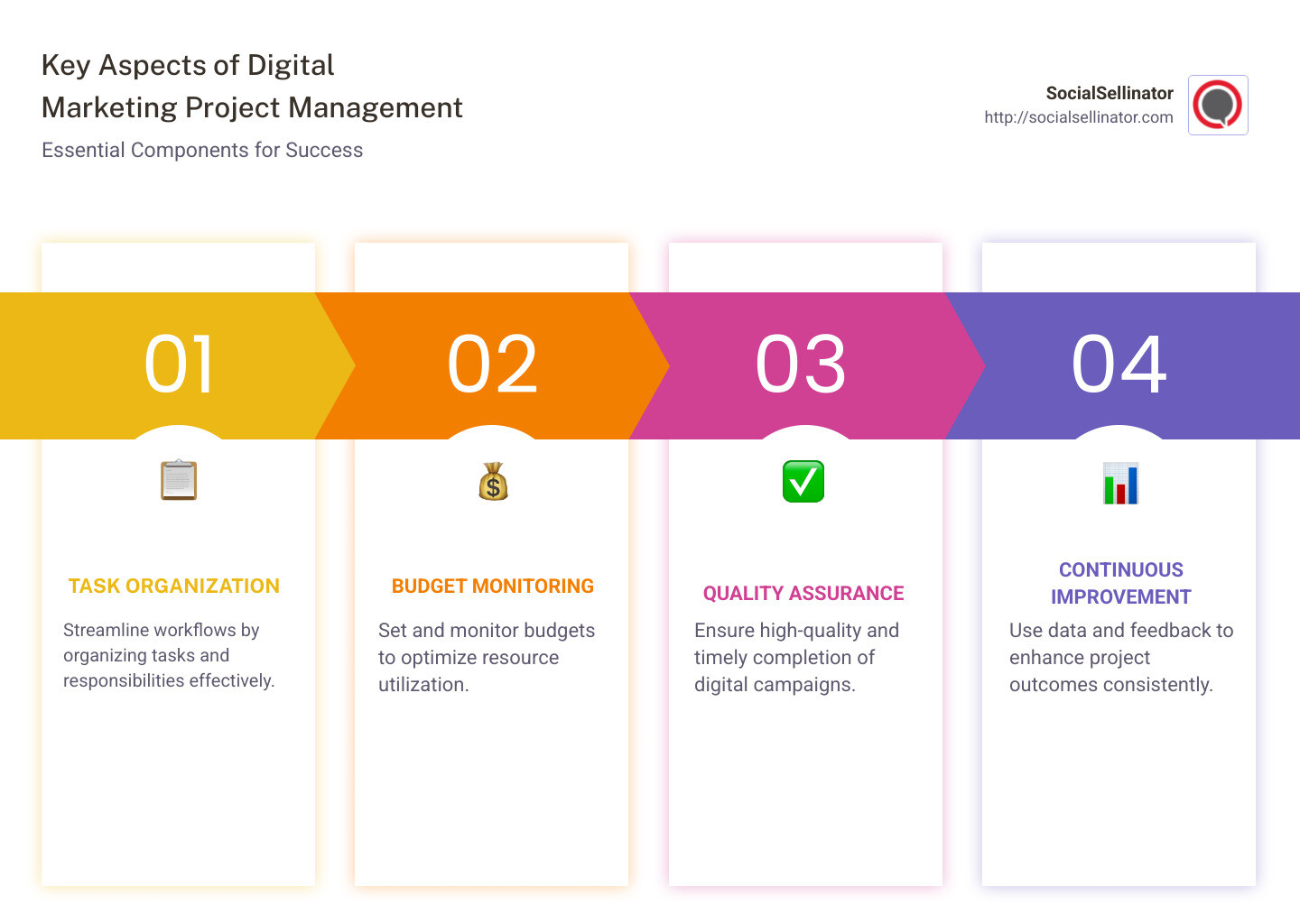 Key aspects of digital marketing project management: task organization, budget monitoring, quality assurance, and continuous improvement - digital marketing project management infographic pillar-4-steps