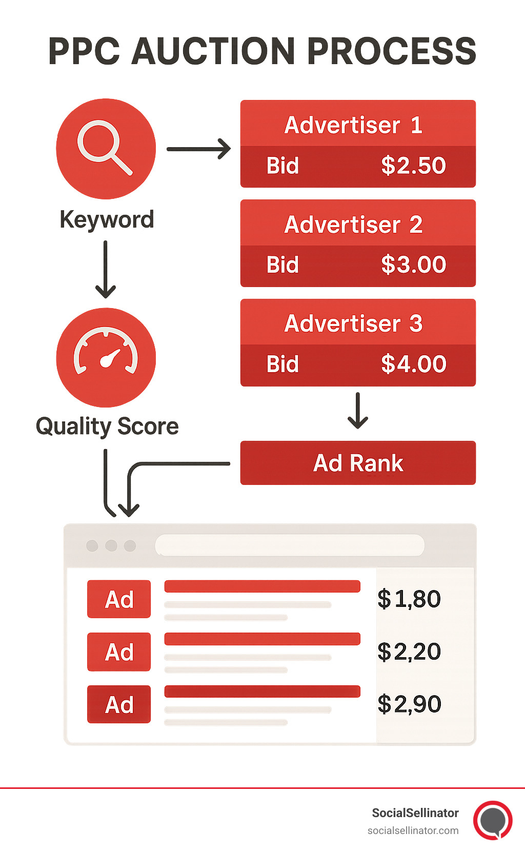 Comprehensive infographic showing the PPC auction process with advertisers bidding on keywords, quality score calculations, ad rank determination, and final ad placement in search results, with sample cost-per-click figures - effective ppc campaign infographic 