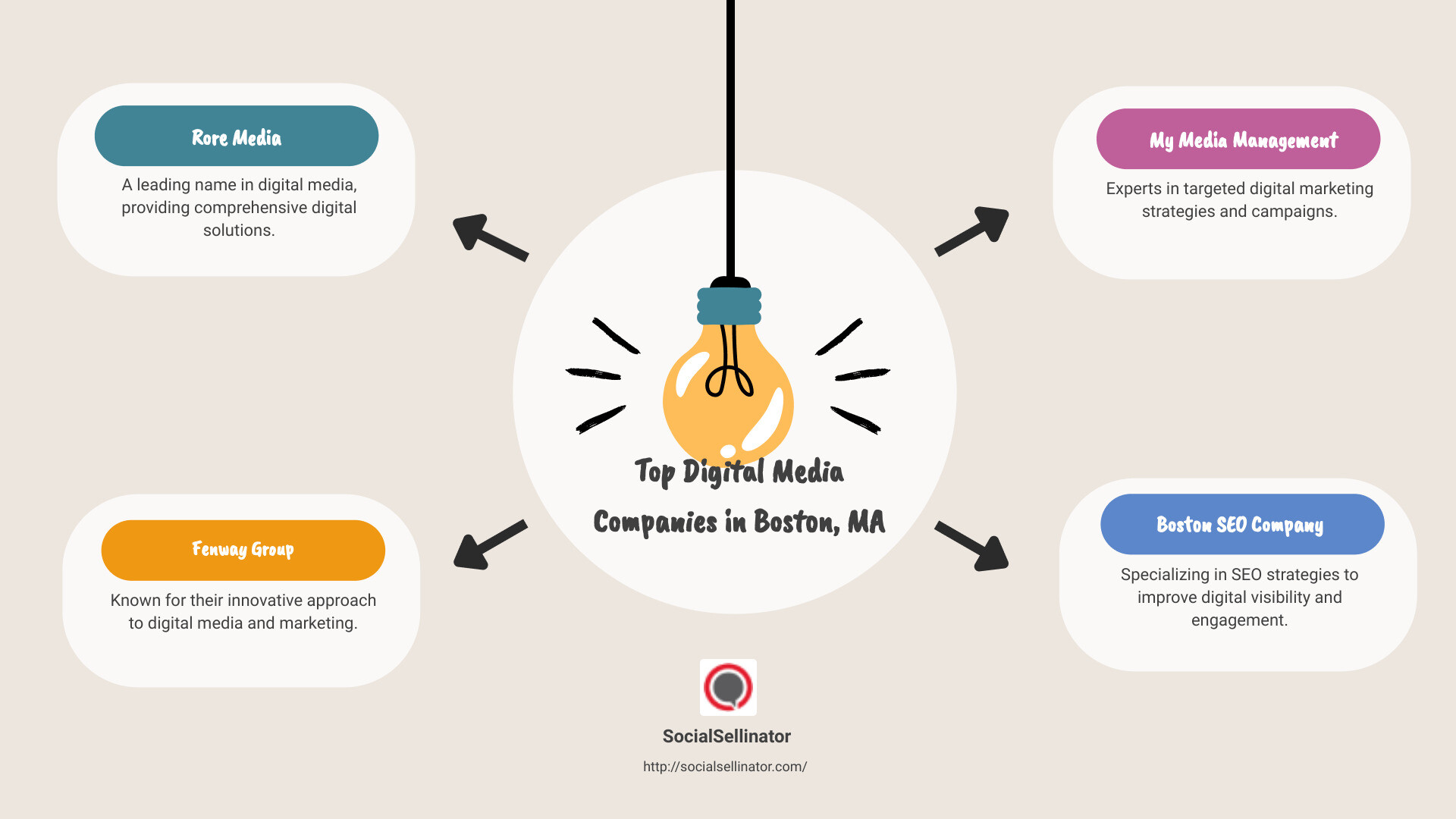 Infographic about Digital Media Companies in Boston, MA - digital media companies Boston, MA infographic brainstorm-4-items