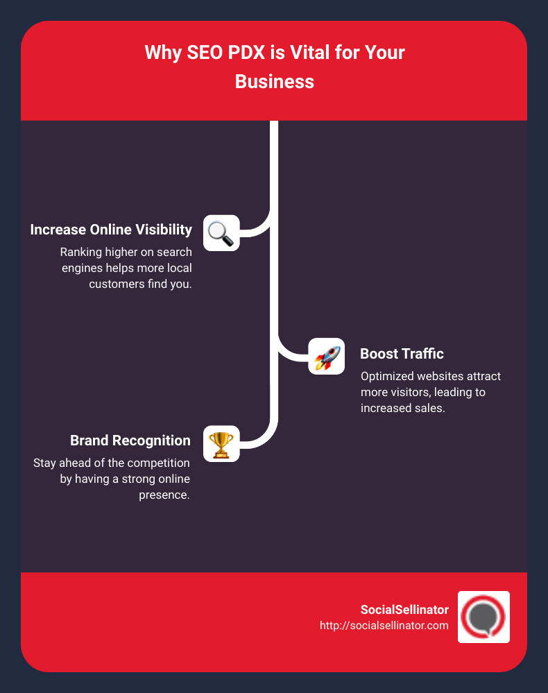 Portland SEO Benefits - seo pdx infographic infographic-line-3-steps