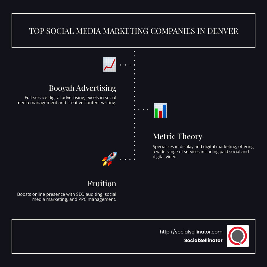 Infographic detailing services offered by top social media marketing companies in Denver including Booyah Advertising's focus on creative content, Metric Theory's digital marketing expertise, and Fruition's comprehensive service offerings - social media marketing companies denver infographic infographic-line-3-steps-dark