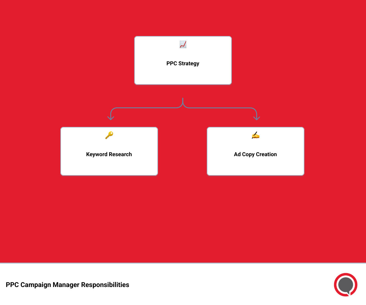 Infographic detailing PPC Campaign Manager responsibilities and skills - ppc campaign manager job description infographic hierarchy