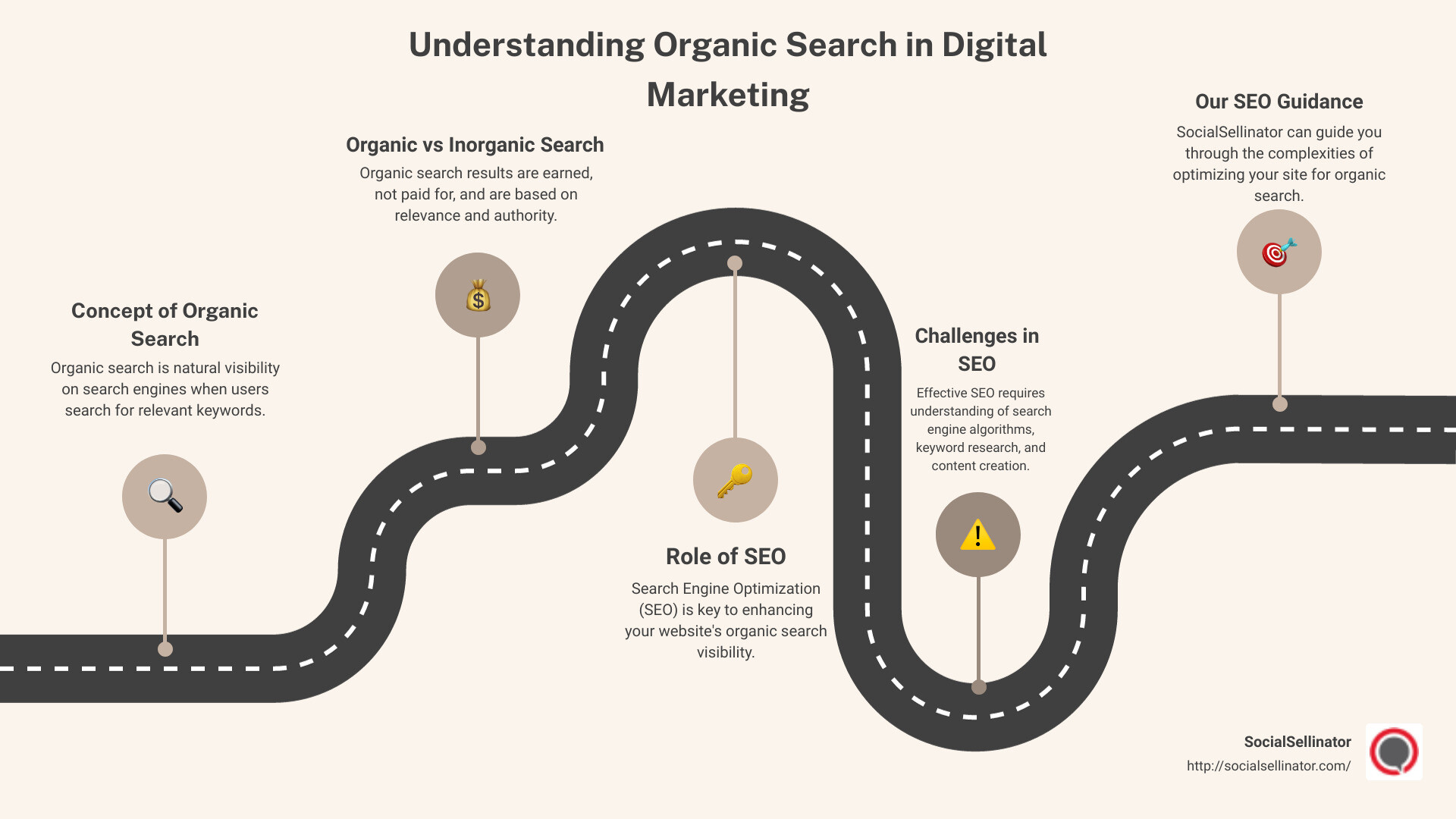 Infographic illustrating concepts of Organic Search in Digital Marketing - organic search in digital marketing infographic roadmap-5-steps