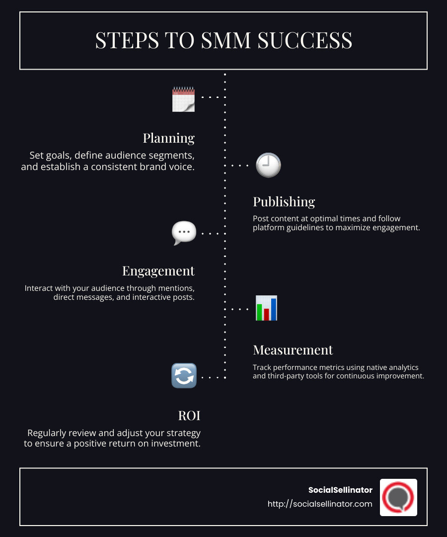 SMM Process