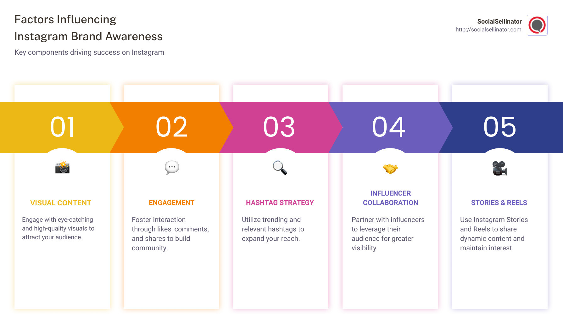 Factors influencing Instagram brand awareness: content, engagement, strategy, and audience reach - Instagram brand awareness infographic pillar-5-steps