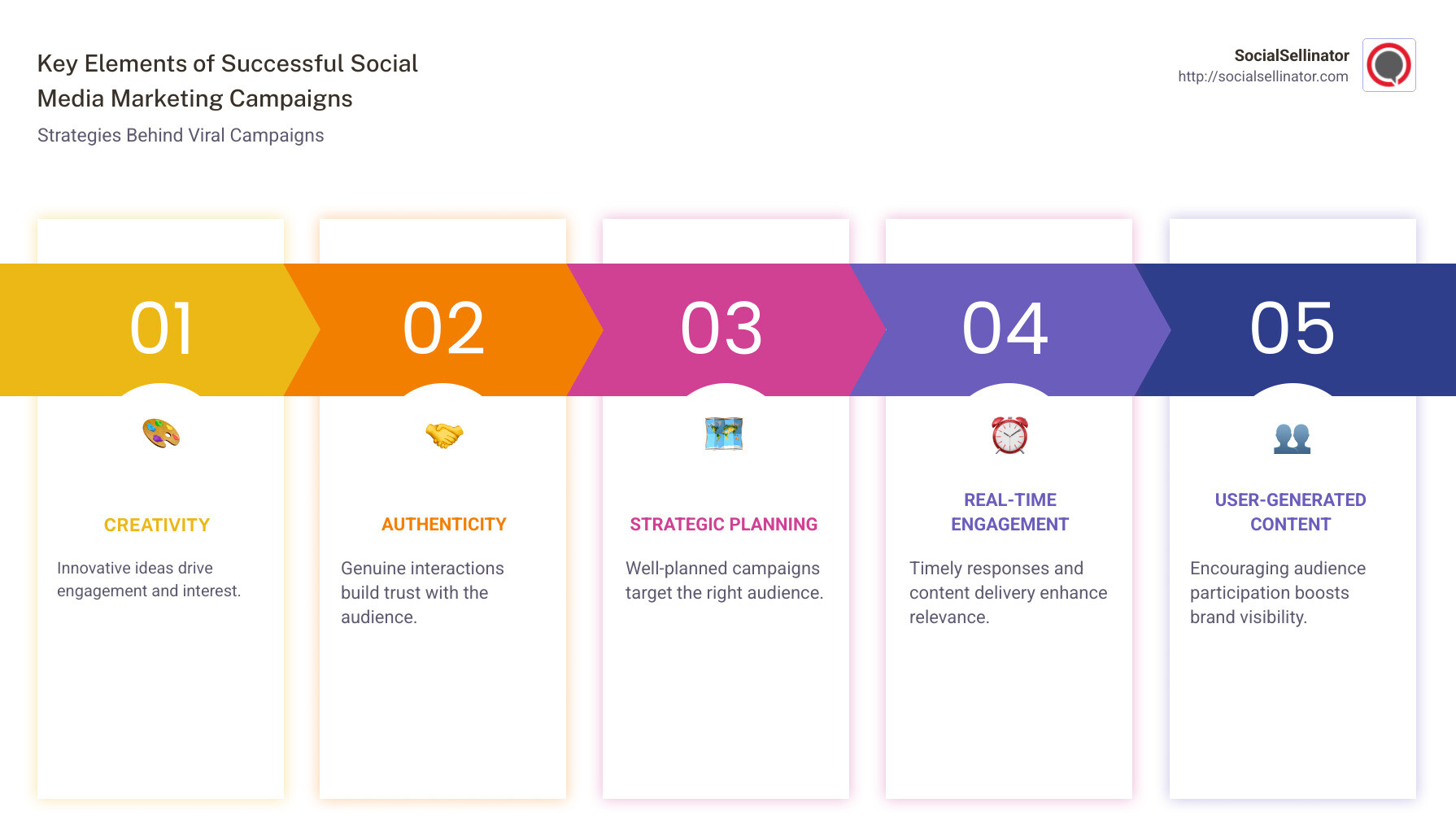 Infographic showing key elements and examples of successful social media marketing campaigns - case study social media marketing success infographic pillar-5-steps