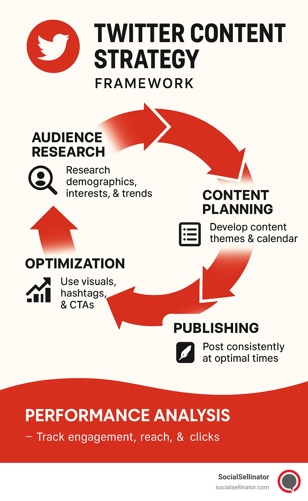 Twitter Content Strategy Framework showing the cycle of audience research, content planning, optimization, publishing, and performance analysis with key metrics and best practices for each stage - content strategy for twitter infographic 