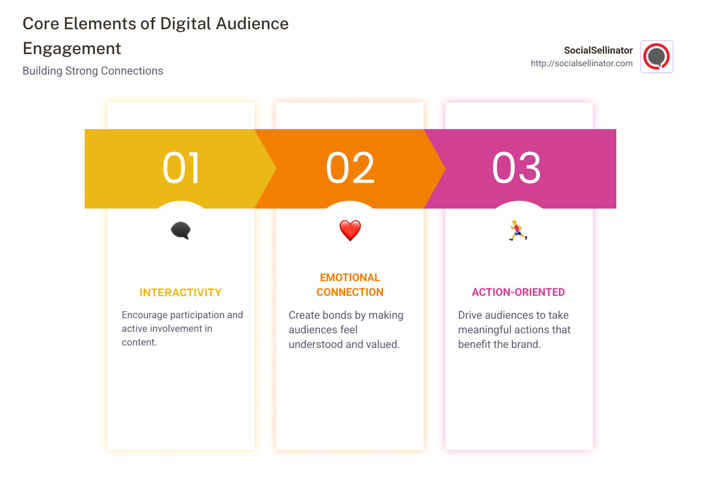 Breakdown of digital audience engagement strategies showing interactivity, emotional connection, and action-oriented engagement across different digital touchpoints - digital audience engagement infographic pillar-3-steps