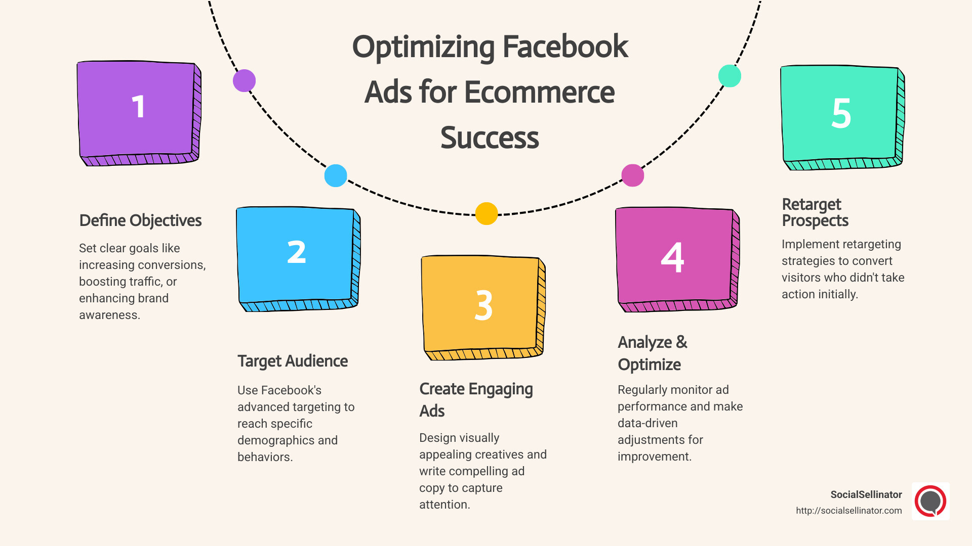 Infographic detailing benefits of Facebook Ads for ecommerce, including reach, targeting, and conversion improvement. - Facebook advertising for ecommerce infographic process-5-steps-informal