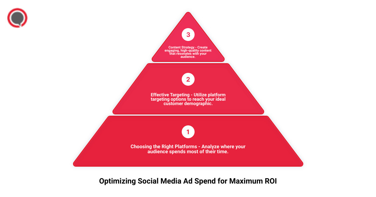 Detailed infographic showing the average costs for social media advertising, including a breakdown by platform, the influence of targeting options on costs, and tips for optimizing ad spend for better ROI - average cost for social media advertising infographic 3_stage_pyramid