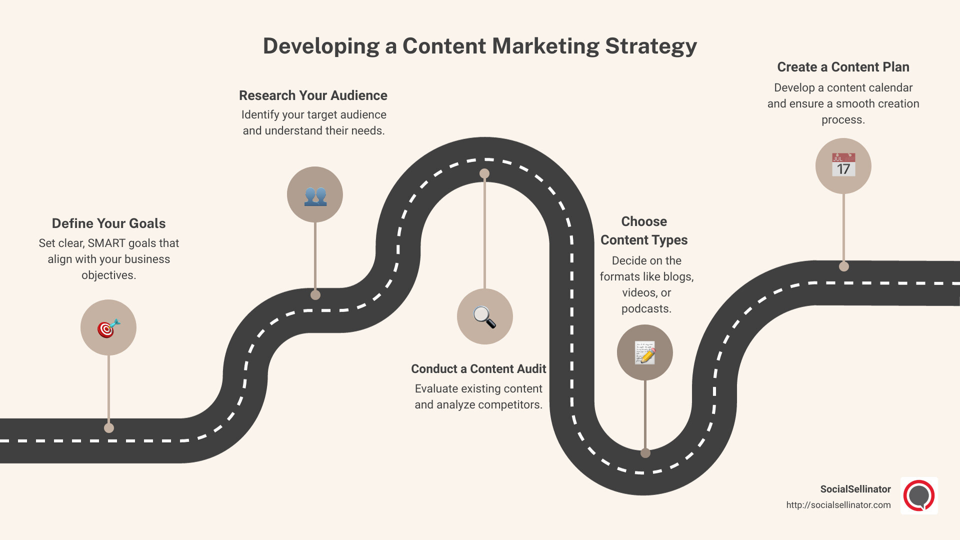 Infographic showing the steps of developing a content marketing strategy: Outline depicting 1. Define Goals, 2. Research Audience, 3. Audit Content, 4. Select Content Types, 5. Create Plan, 6. Develop Creation Process, 7. Measure Success, in a circular flow structure. - how to develop a content marketing strategy infographic roadmap-5-steps