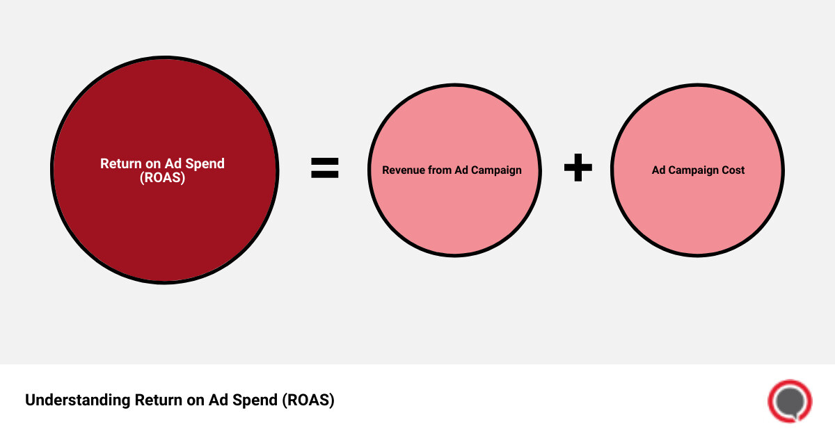 Understanding ROAS - ad spend calculator infographic sum_of_parts