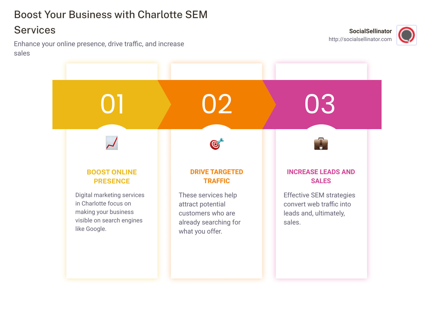 charlotte search engine marketing services - charlotte search engine marketing services infographic pillar-3-steps