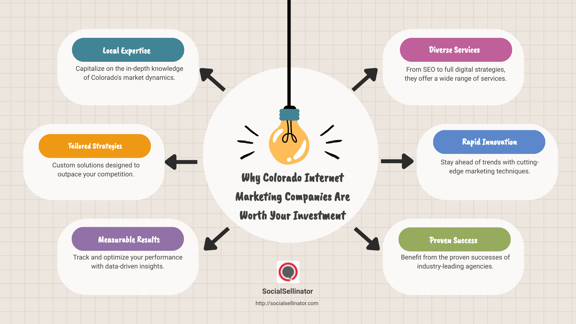 Colorado Internet Marketing Companies' Services and Benefits - colorado internet marketing company infographic brainstorm-6-items