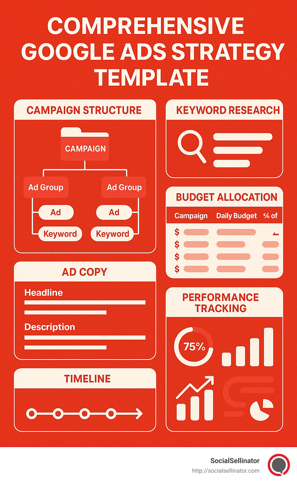 Comprehensive Google Ads Strategy Template showing campaign structure, keyword research section, budget allocation table, ad copy framework with headline and description fields, performance tracking dashboard, and timeline for implementation - google ads strategy template infographic 