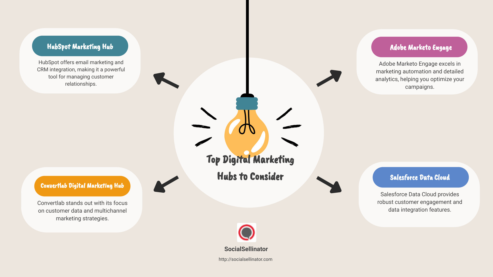 Top Digital Marketing Tools Overview - Digital Marketing Hub infographic brainstorm-4-items
