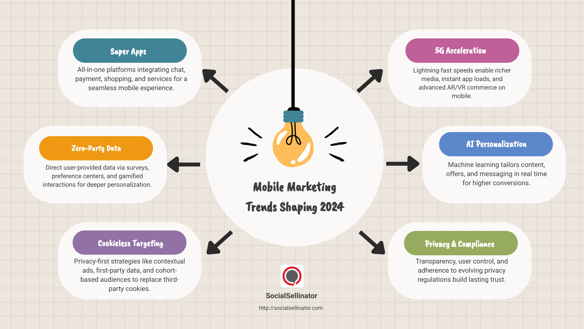 5G impact on mobile marketing optimization - Mobile marketing optimization infographic brainstorm-6-items