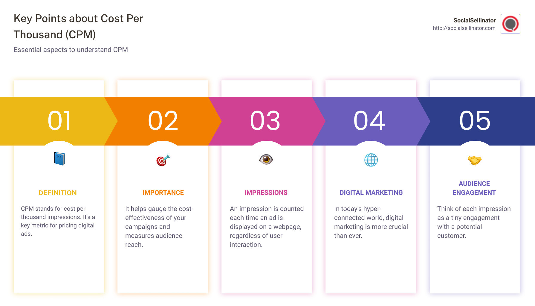 CPM Explained: Key Points - cost per thousand infographic pillar-5-steps