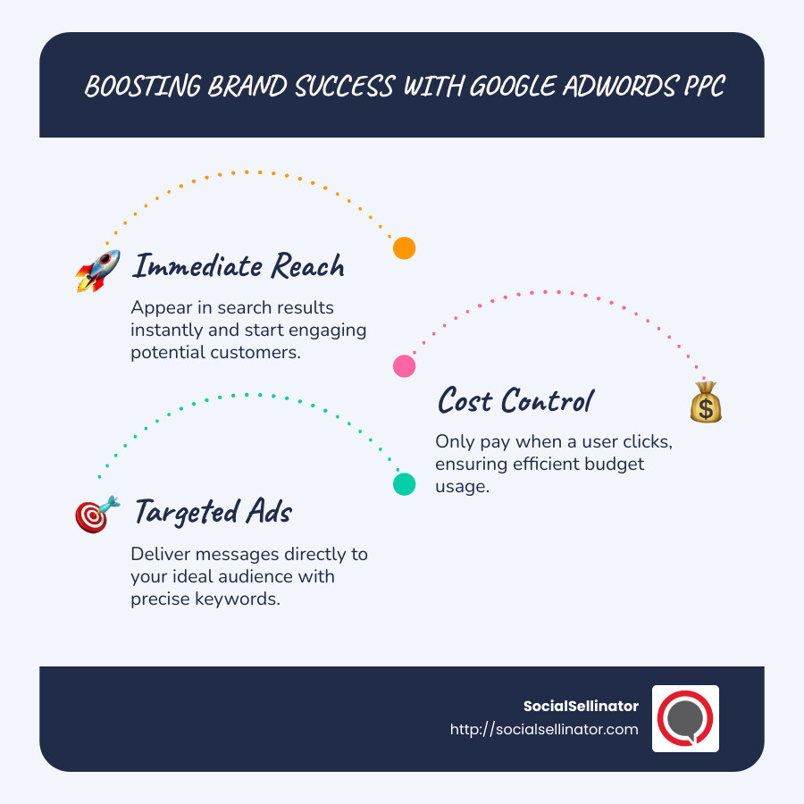 Infographic showing PPC performance metrics like click-through rate and ROI in a bar chart - google adwords pay per click infographic infographic-line-3-steps-blues-accent_colors