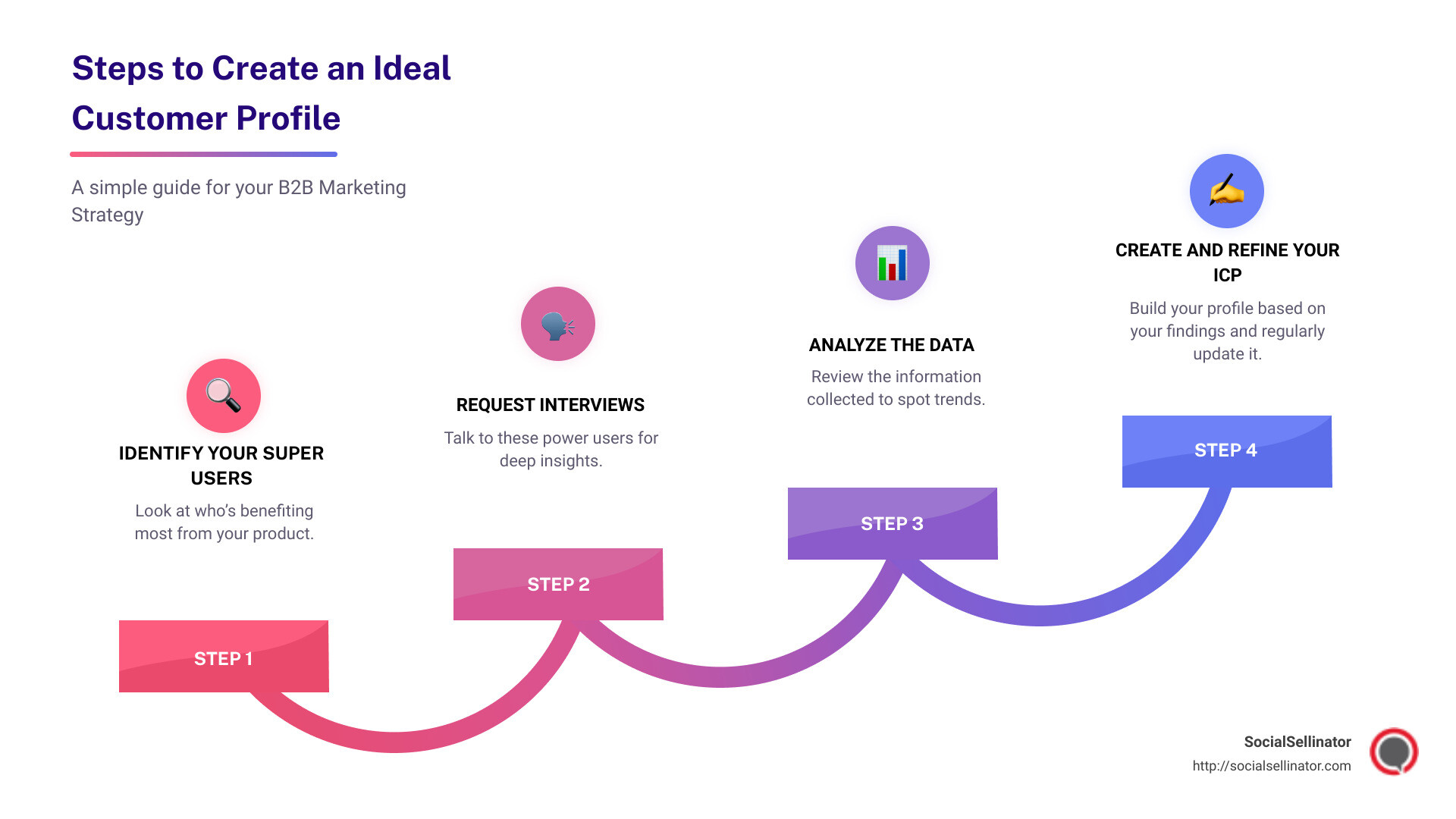 Steps to create an ideal customer profile - b2b ideal customer profile template infographic step-infographic-4-steps
