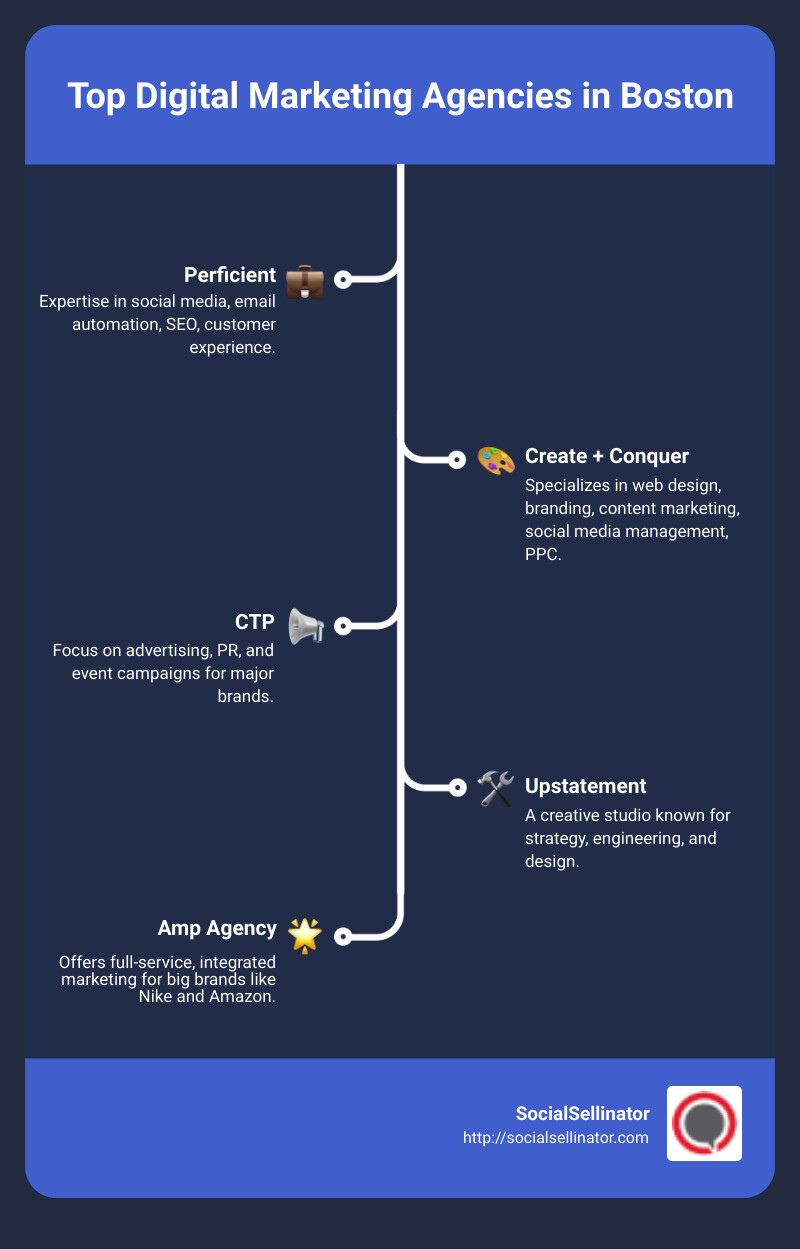 comparison of top Boston digital marketing agencies - Boston digital marketing agency infographic infographic-line-5-steps