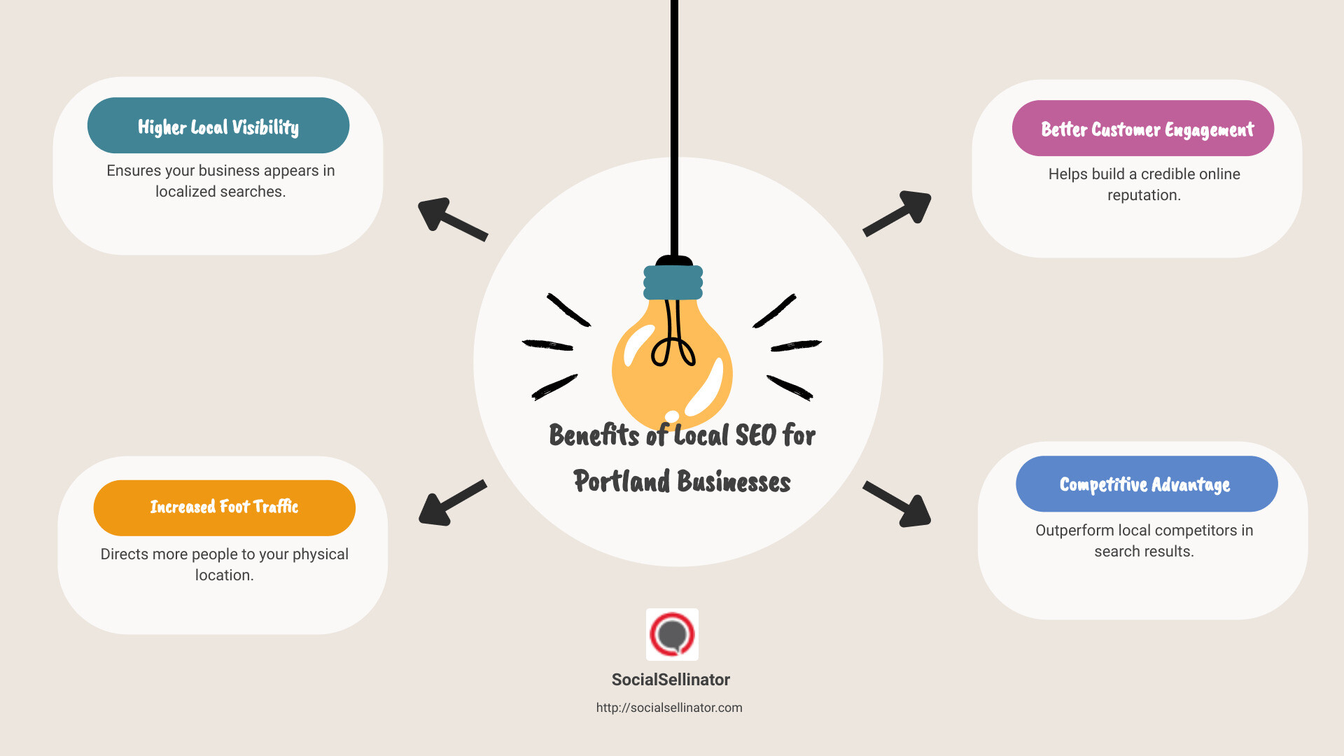 Portland businesses SEO benefits infographic - Portland local seo infographic brainstorm-4-items
