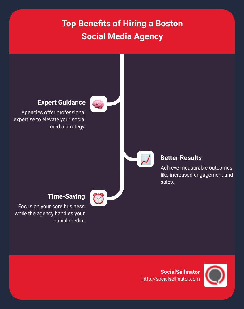 Top Boston Social Media Agencies Infographic - Boston social media agency infographic infographic-line-3-steps