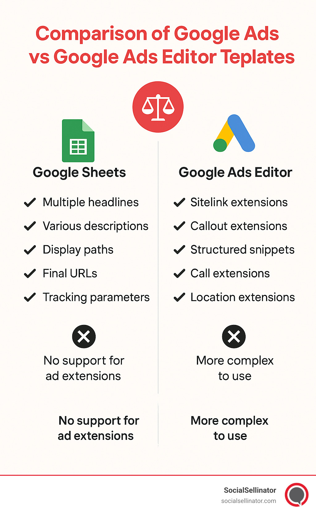 Comparison of Google Sheets vs Google Ads Editor templates showing key features and limitations - google ads campaign template infographic 