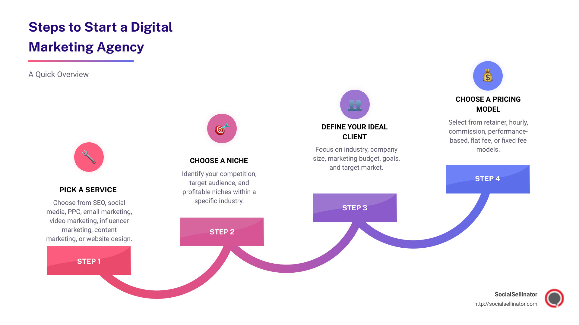 Infographic on how to start a digital marketing agency - steps to start a digital marketing agency infographic step-infographic-4-steps
