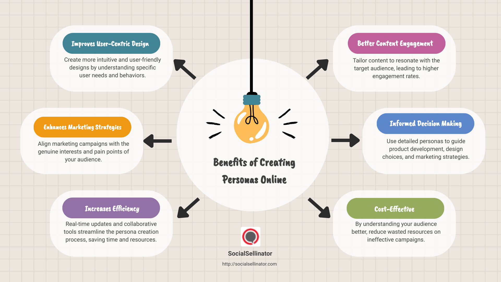 benefits of creating personas online - create personas online infographic brainstorm-6-items