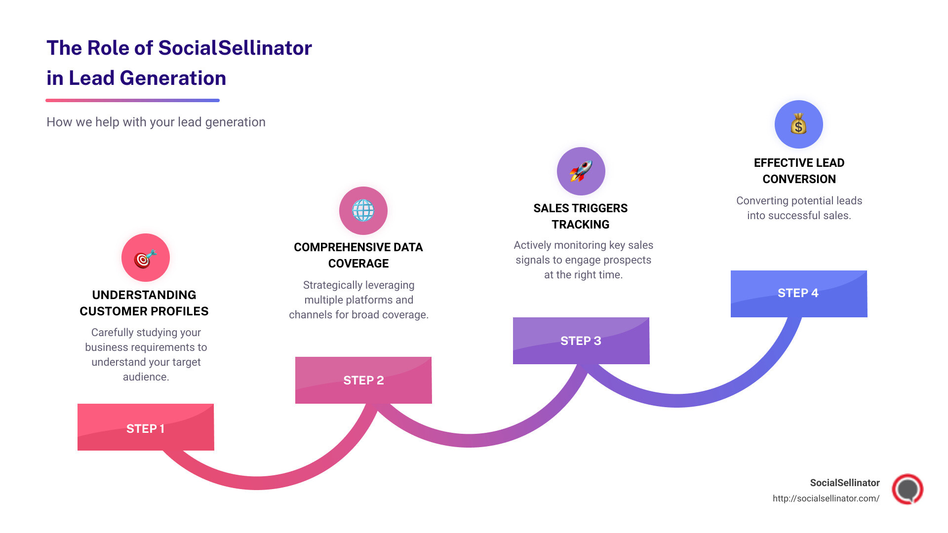 Lead Generation Infographic - top online lead generation companies infographic step-infographic-4-steps