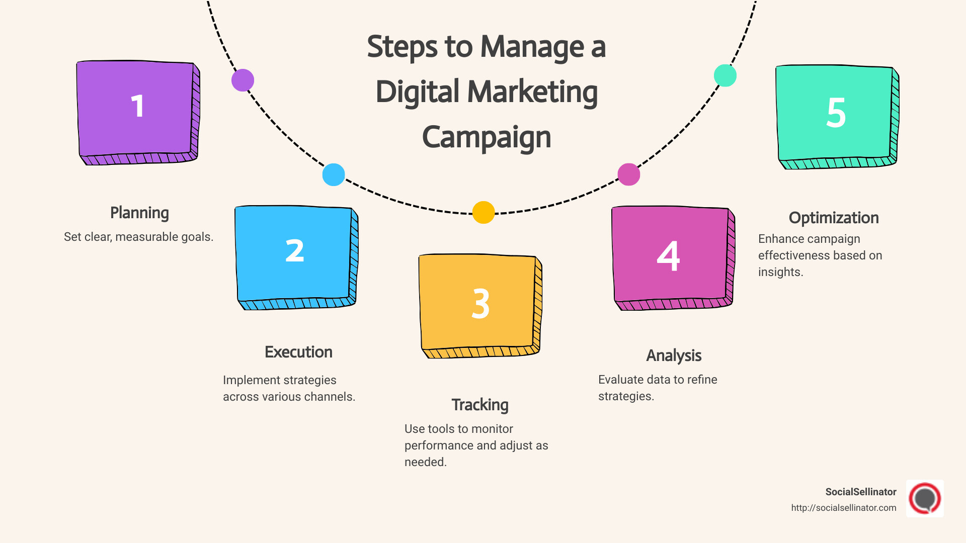 Digital Marketing Campaign Management Overview - campaign management in digital marketing infographic process-5-steps-informal