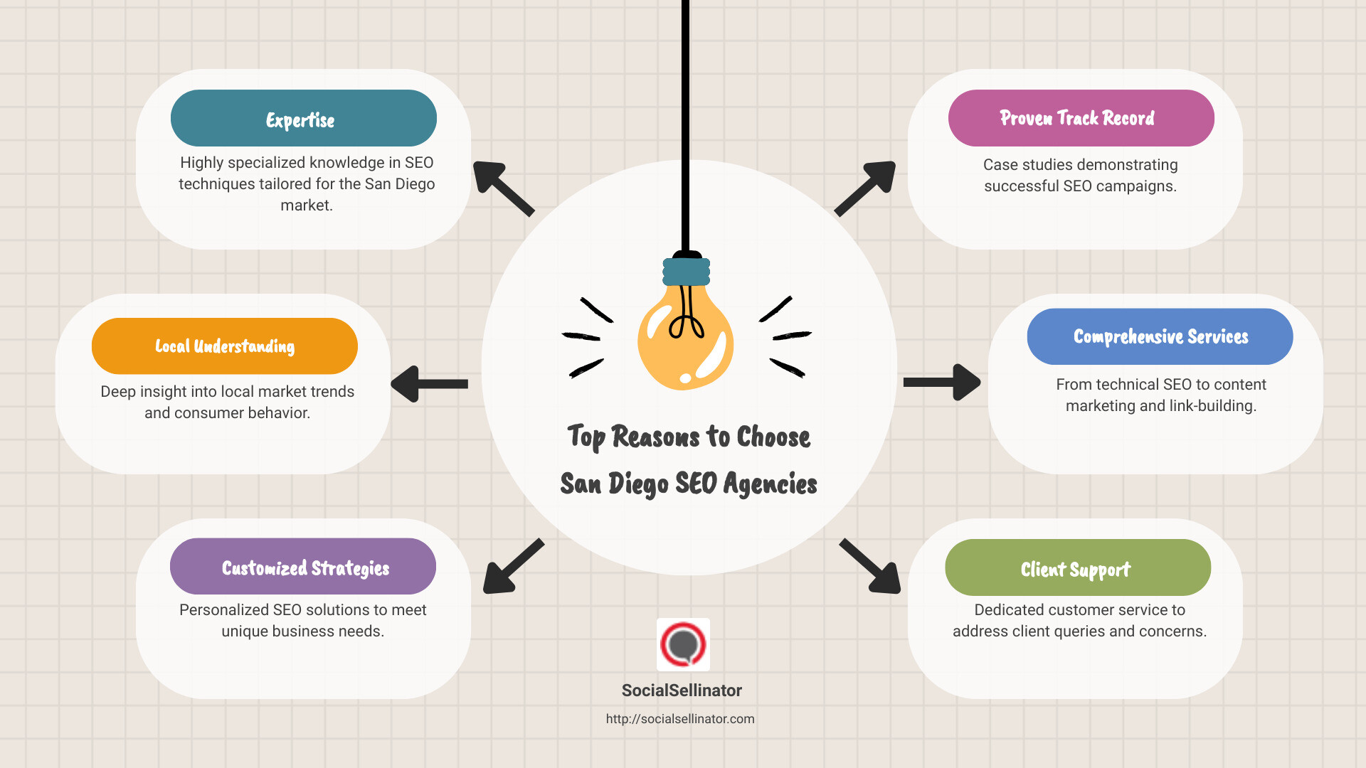 Top Reasons to Choose San Diego SEO Agencies - search engine optimization agency san diego infographic brainstorm-6-items