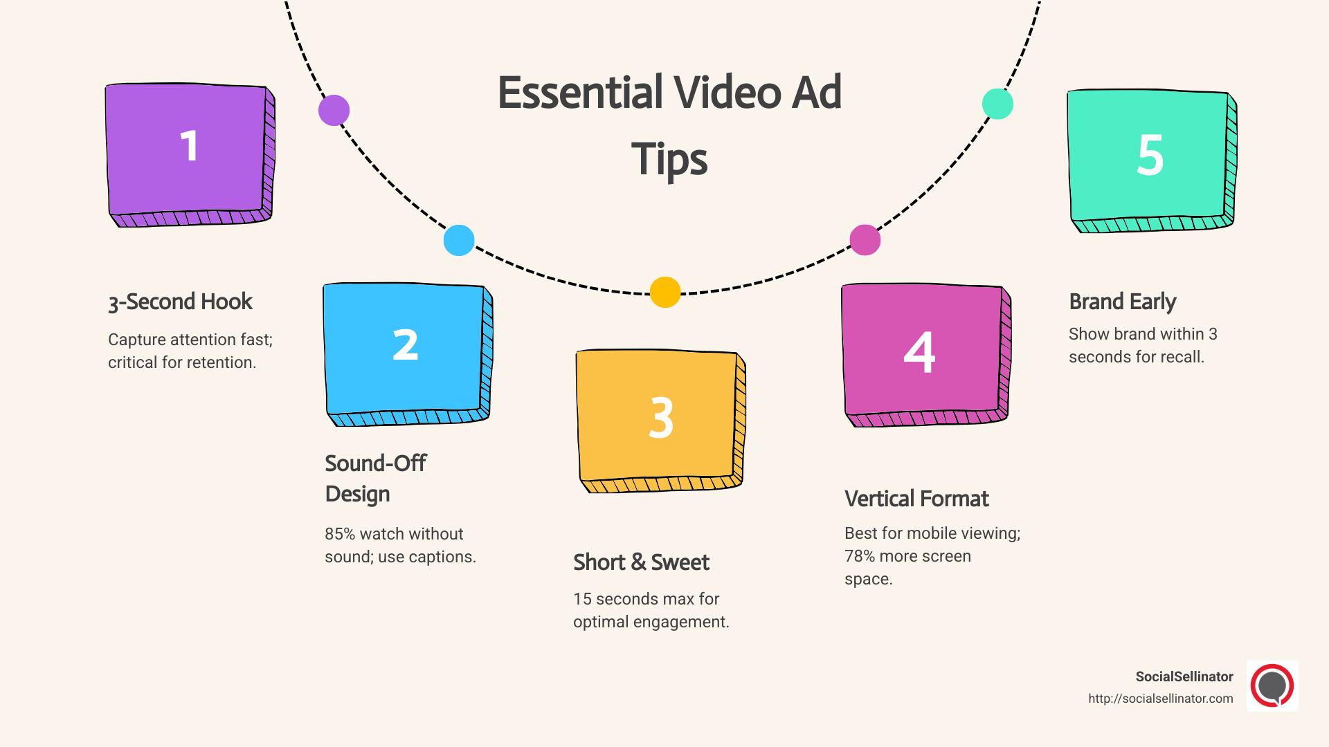 Facebook Video Ad Tips Infographic showing the 7 key elements of successful Facebook video ads: 1) 3-second hook, 2) Sound-off design with captions, 3) 15-second maximum length, 4) Vertical/square format, 5) Early brand placement, 6) Clear call-to-action, 7) Mobile-first approach - Facebook video ad tips infographic process-5-steps-informal