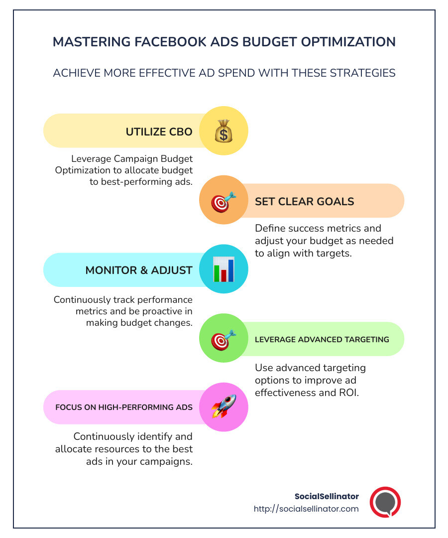 Infographic detailing budget optimization strategies, including step-by-step guidance on setting goals, monitoring ad performance, and leveraging Facebook's Campaign Budget Optimization tool for efficient ad spend. - facebook ads budget optimization infographic infographic-line-5-steps-colors