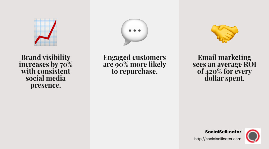 Brand Awareness and Engagement Stats - affordable web marketing services infographic 3_facts_emoji_grey