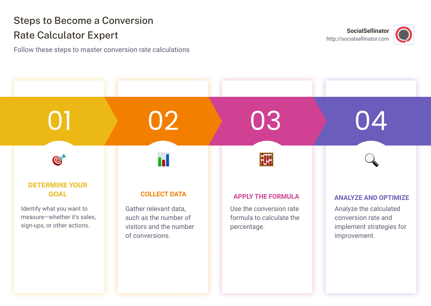 Steps to become a conversion rate calculator expert: Determine your goal, Collect data, Apply the formula, Analyze and optimize - conv rate calculator infographic pillar-4-steps