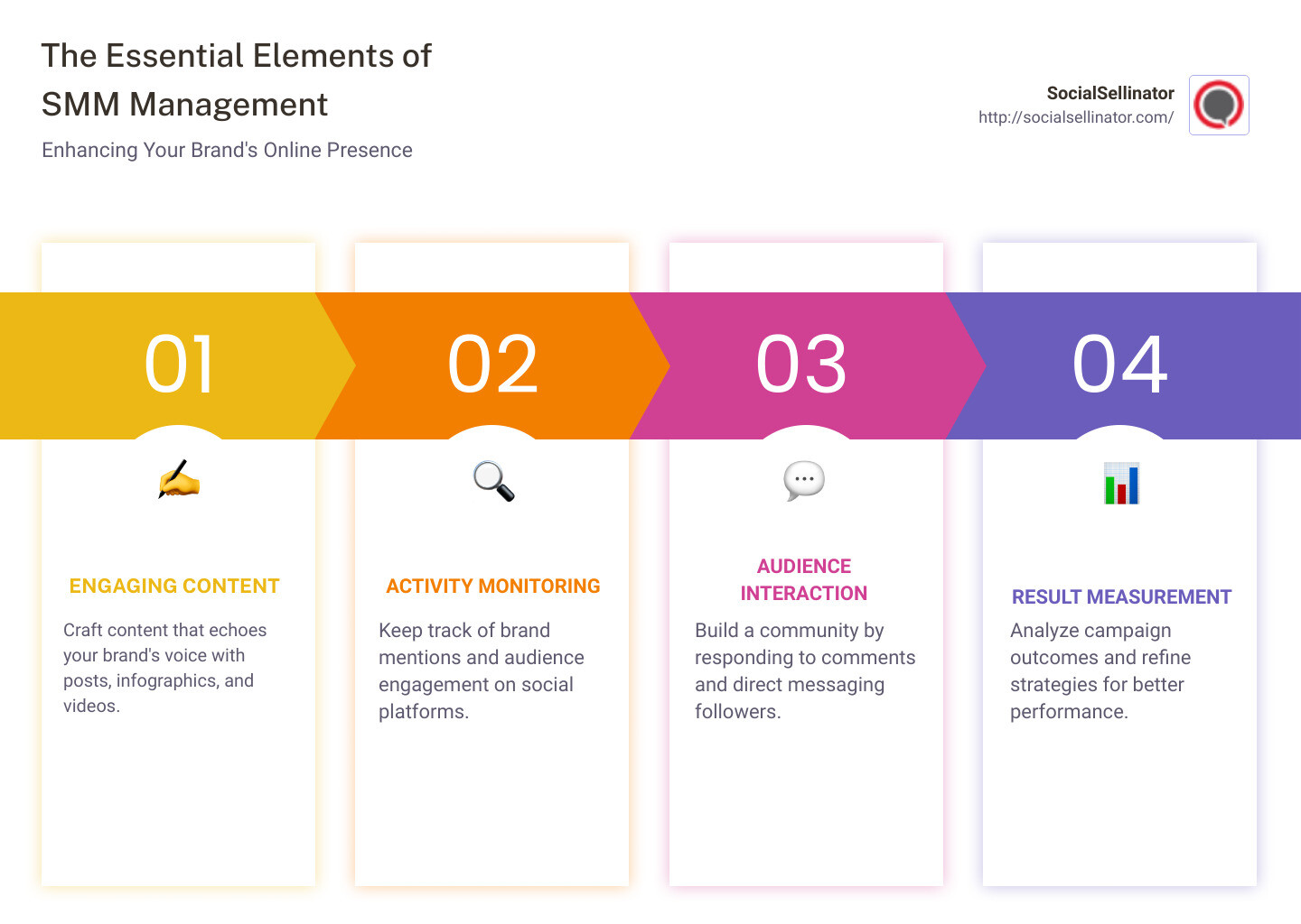 SMM Management Infographic - smm management infographic pillar-4-steps